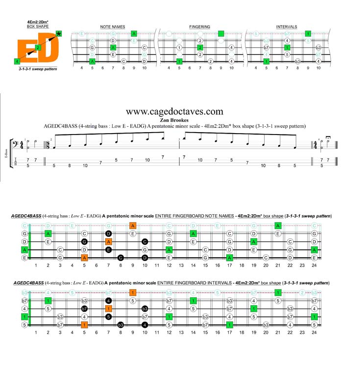 AGEDC4BASS A pentatonic minor scale - 3Am1:4Gm1 (3131 sweep) box shape